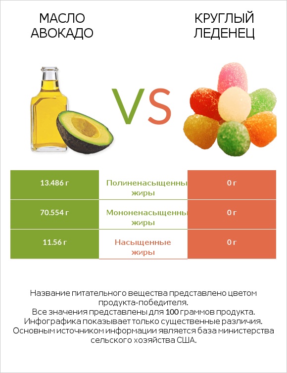 Масло авокадо vs Круглый леденец infographic