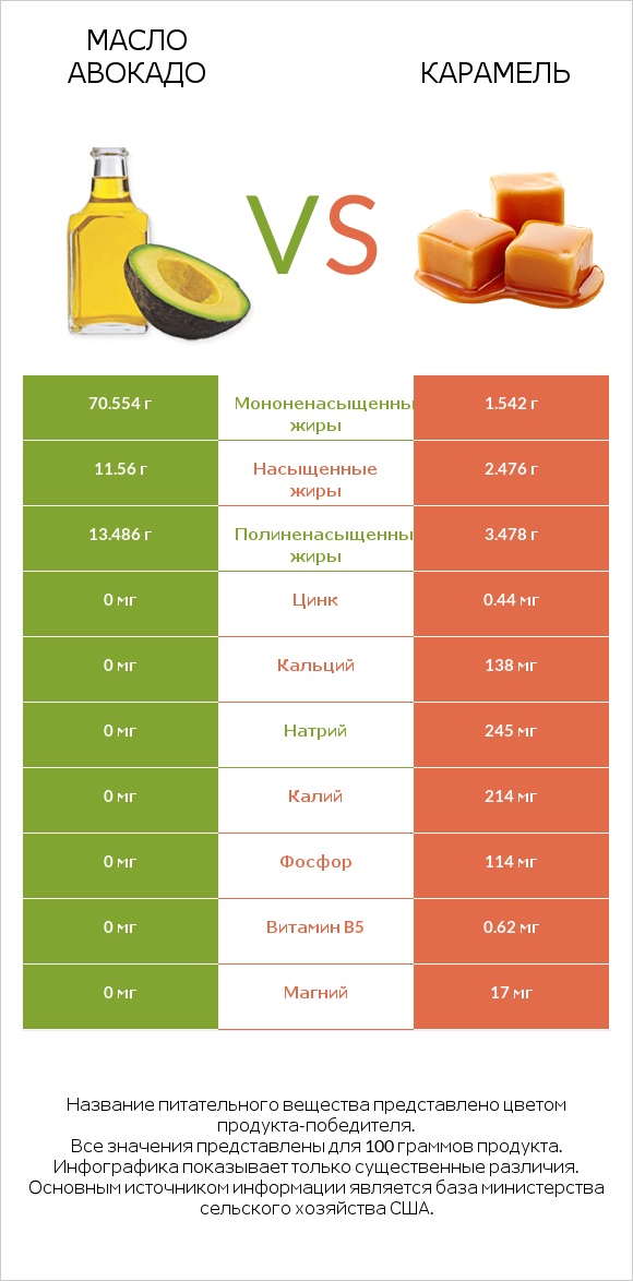 Масло авокадо vs Карамель infographic