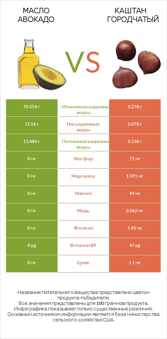 Масло авокадо vs Каштан городчатый infographic