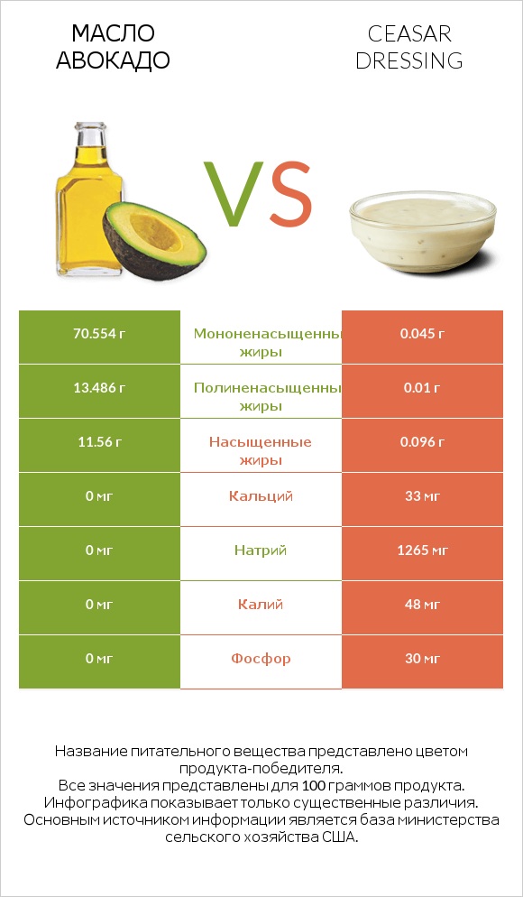 Масло авокадо vs Ceasar dressing infographic