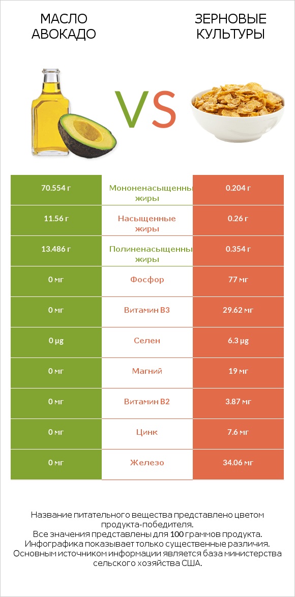 Масло авокадо vs Зерновые культуры infographic