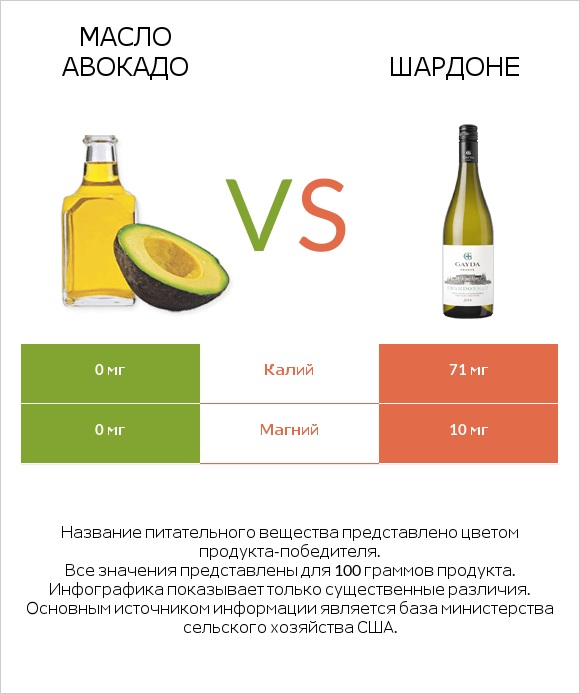 Масло авокадо vs Шардоне infographic