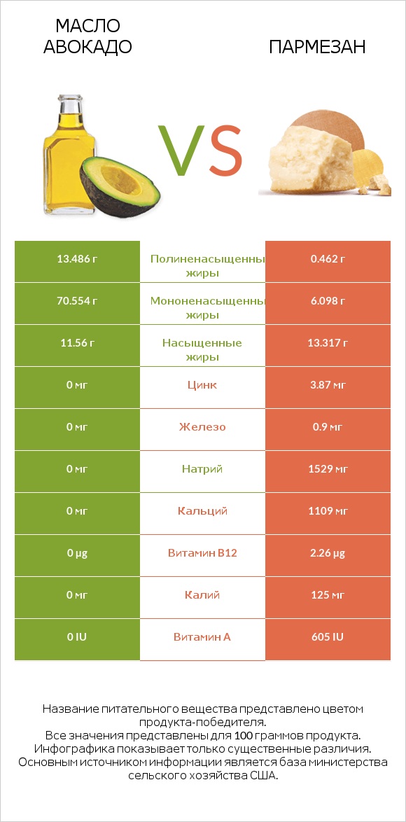 Масло авокадо vs Пармезан infographic