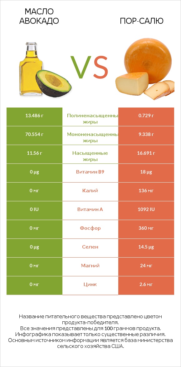 Масло авокадо vs Пор-Салю infographic