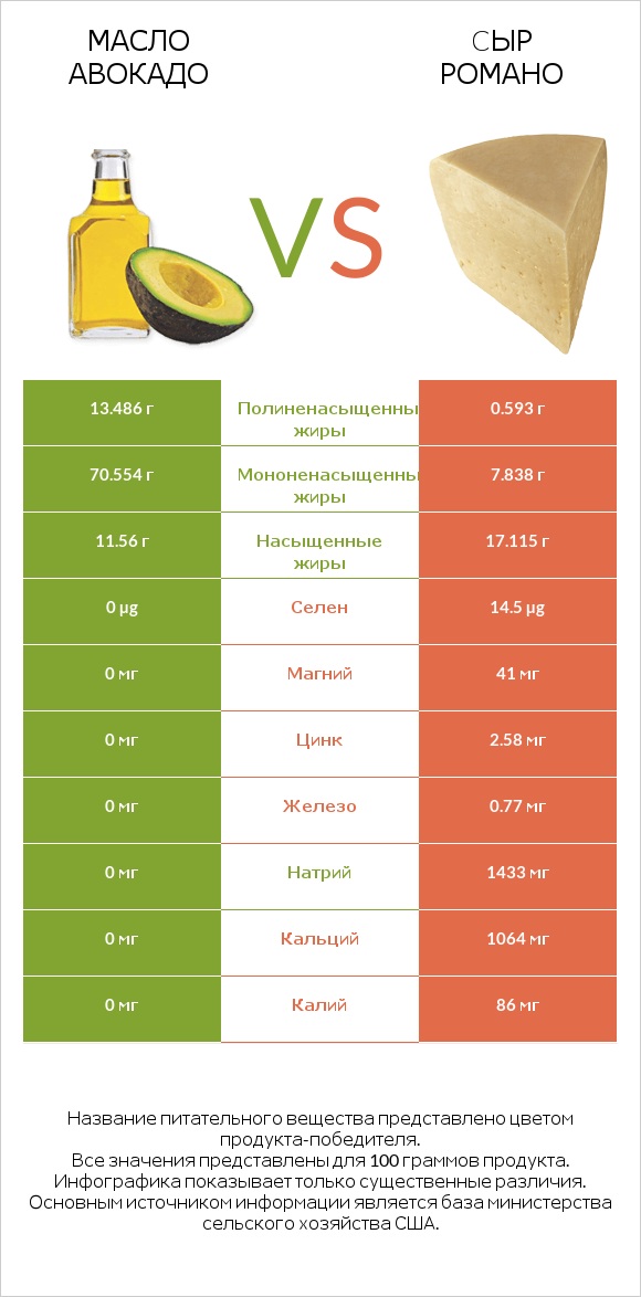Масло авокадо vs Cыр Романо infographic
