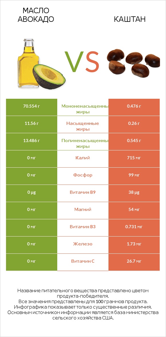 Масло авокадо vs Каштан infographic