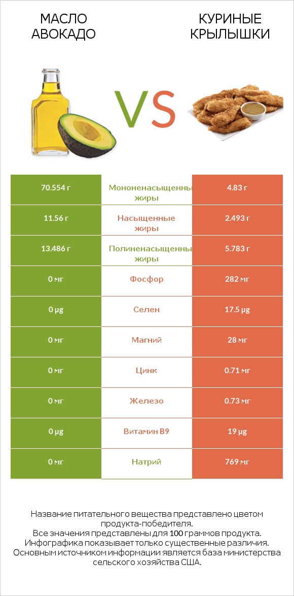 Масло авокадо vs Куриные крылышки infographic