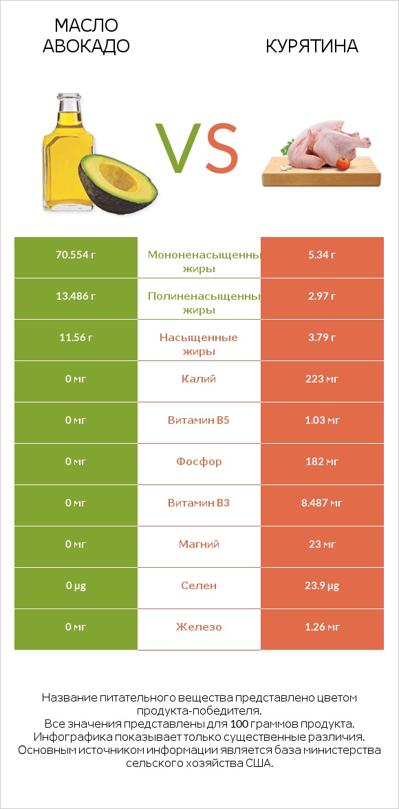 Масло авокадо vs Курятина infographic