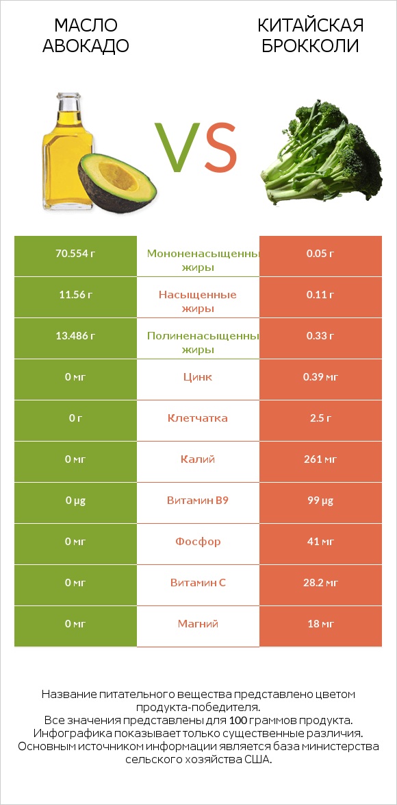 Масло авокадо vs Китайская брокколи infographic