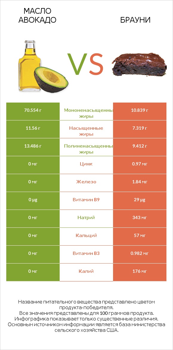 Масло авокадо vs Брауни infographic
