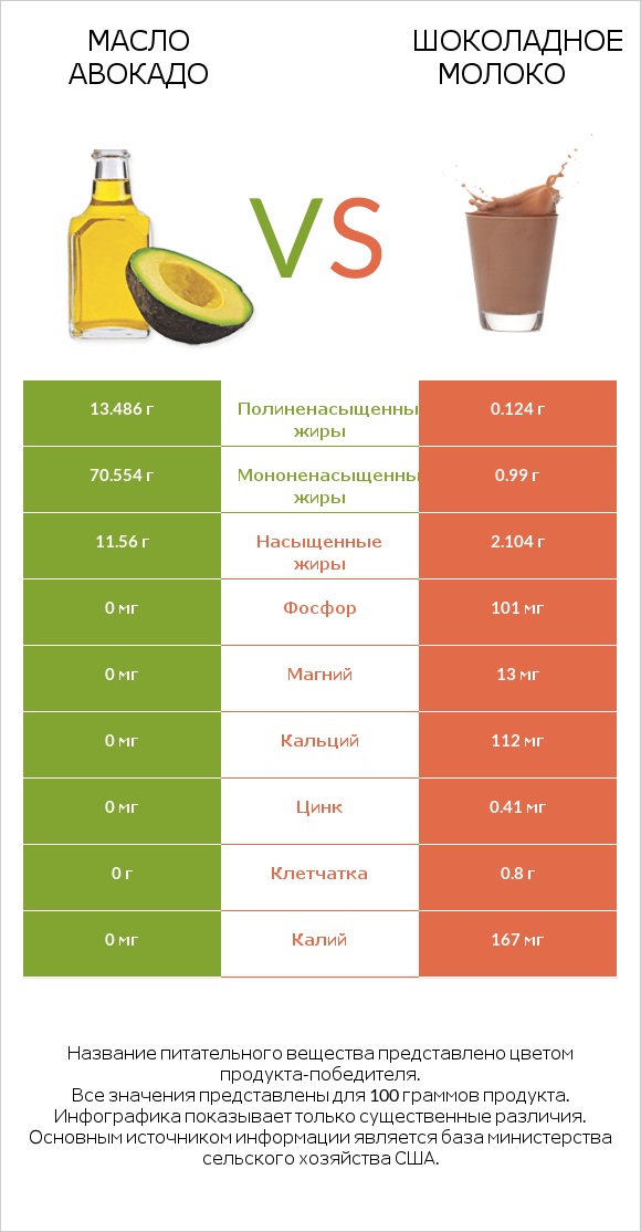 Масло авокадо vs Шоколадное молоко infographic