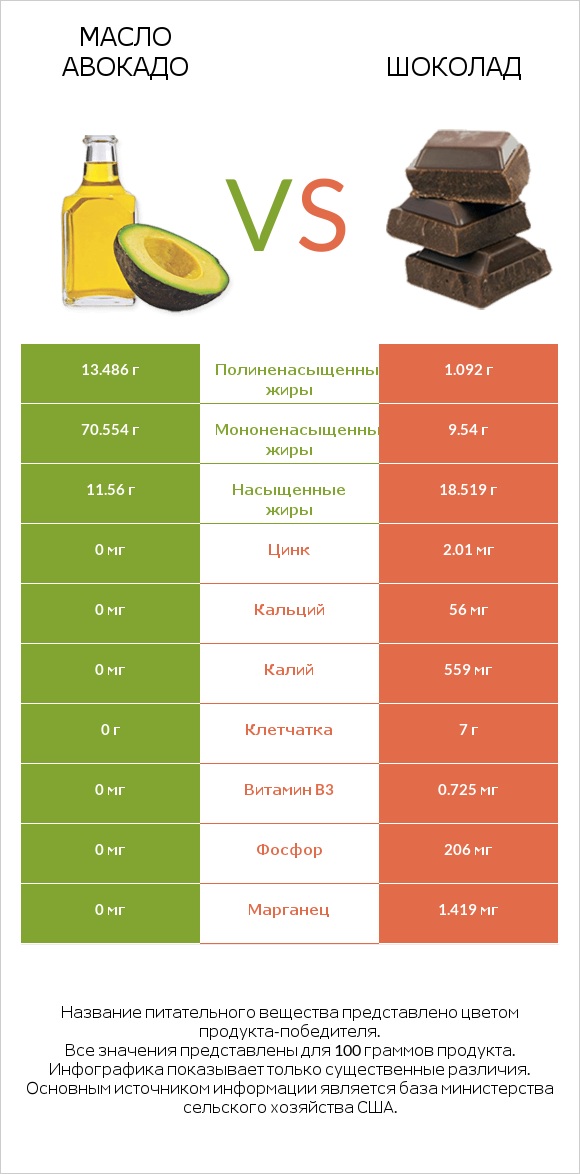 Масло авокадо vs Шоколад infographic