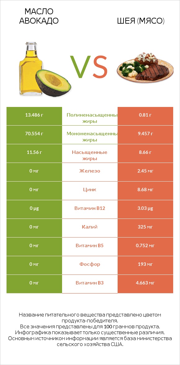 Масло авокадо vs Шея (мясо) infographic