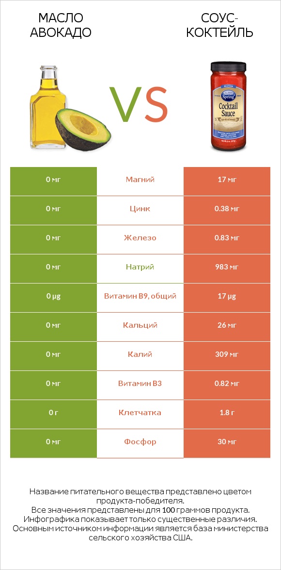 Масло авокадо vs Соус-коктейль infographic