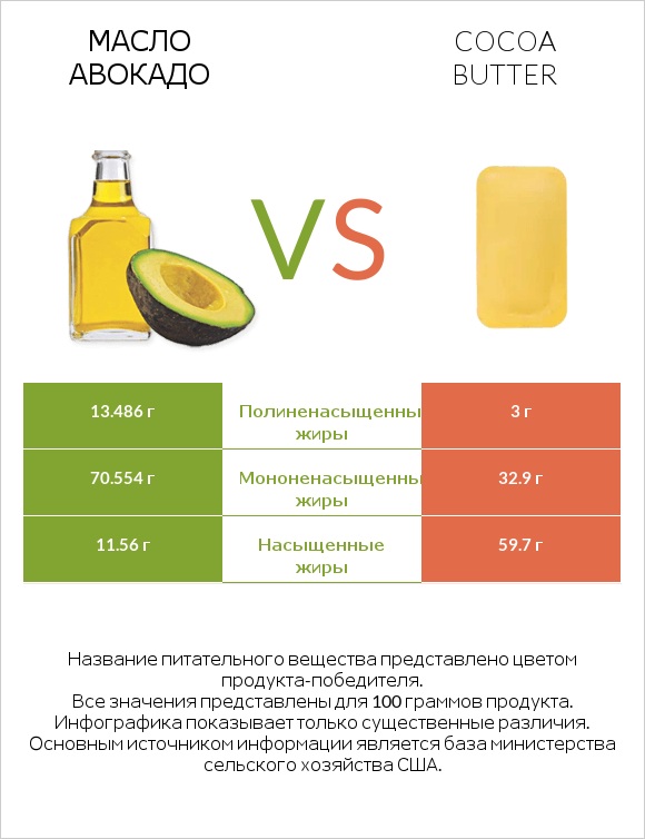 Масло авокадо vs Cocoa butter infographic