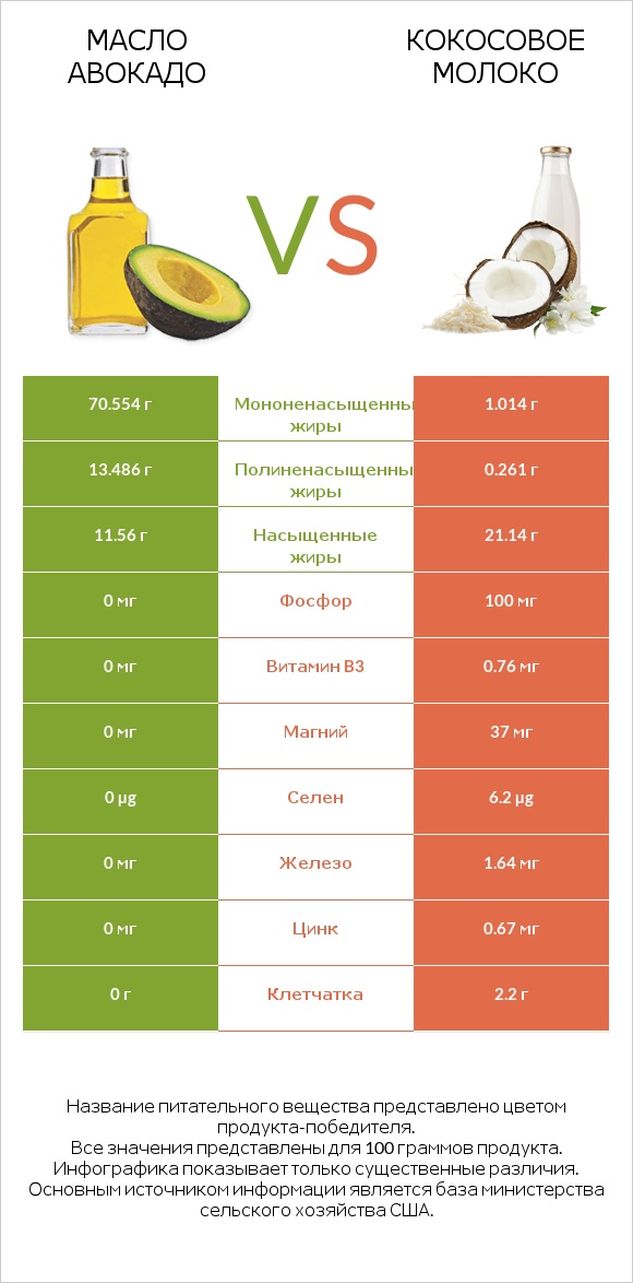 Масло авокадо vs Кокосовое молоко infographic