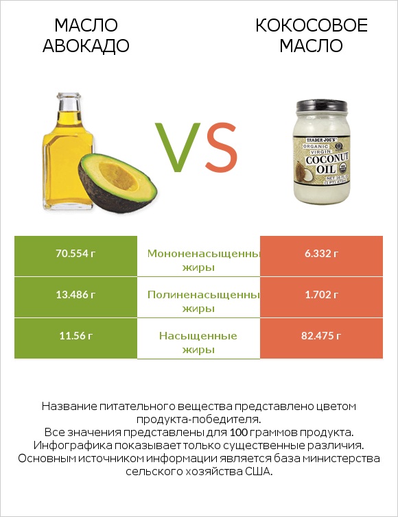 Масло авокадо vs Кокосовое масло infographic