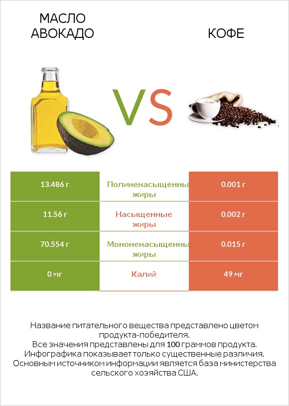 Масло авокадо vs Кофе infographic