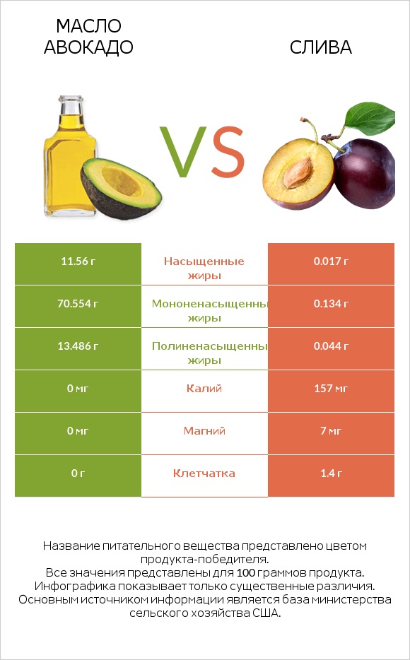 Масло авокадо vs Слива infographic