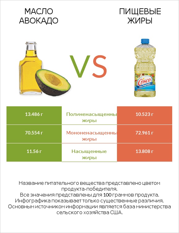 Масло авокадо vs Пищевые жиры infographic