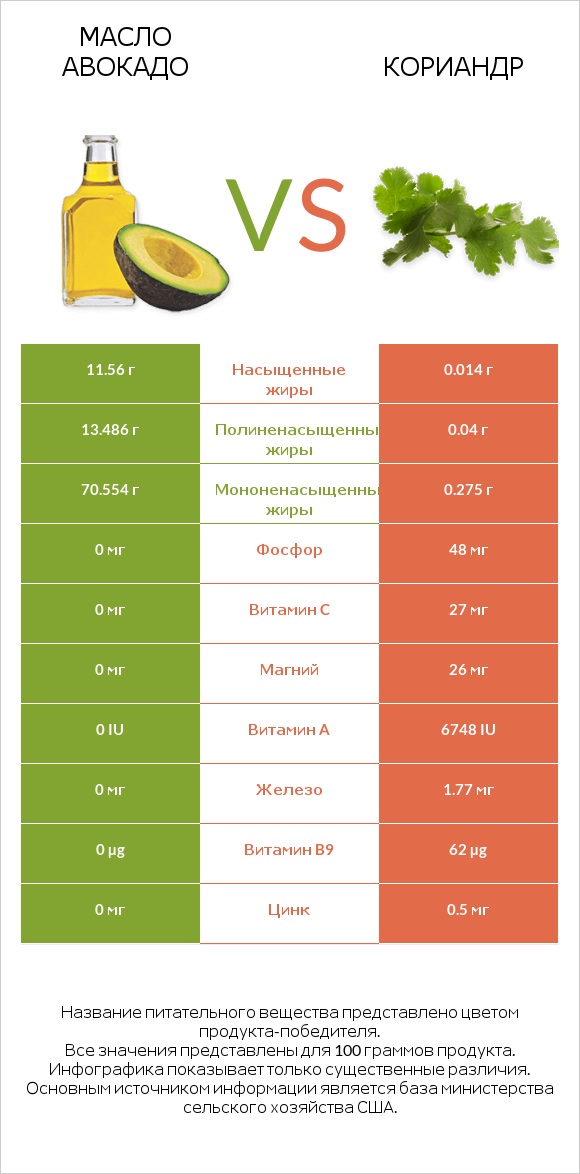 Масло авокадо vs Кориандр infographic
