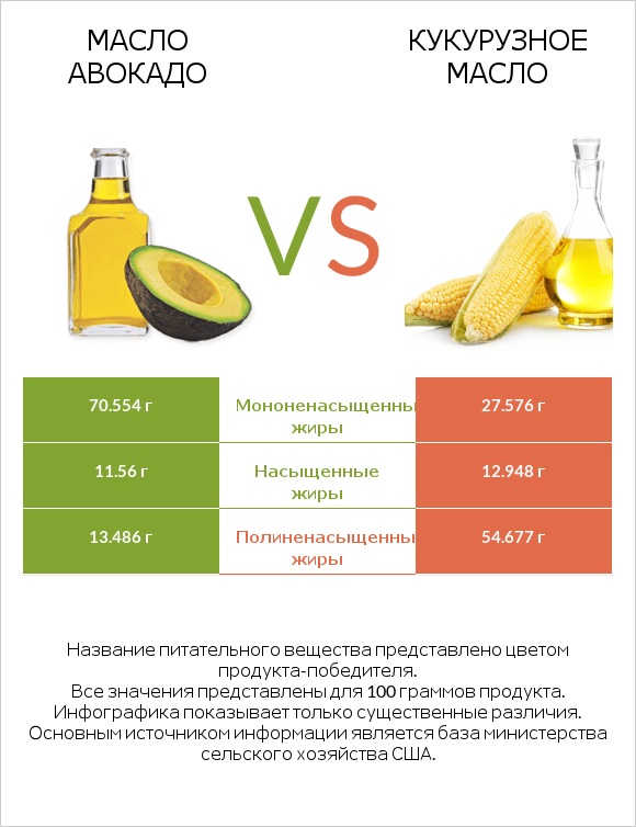 Масло авокадо vs Кукурузное масло infographic