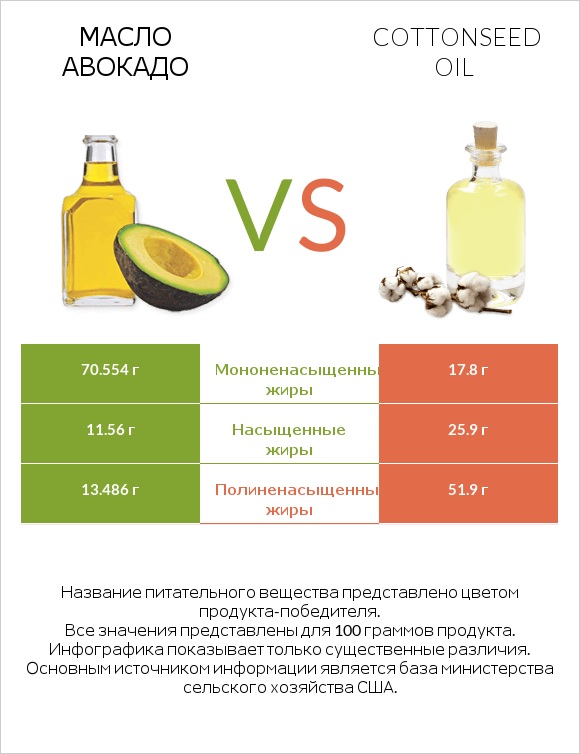 Масло авокадо vs Cottonseed oil infographic