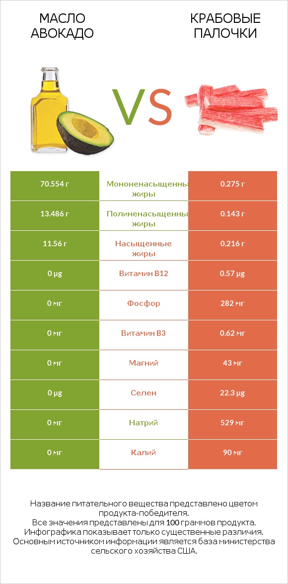 Масло авокадо vs Крабовые палочки infographic