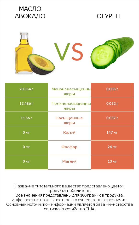 Масло авокадо vs Огурец infographic