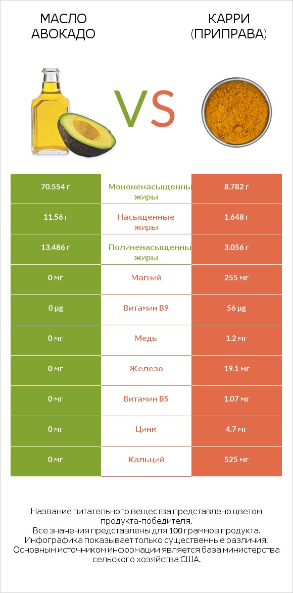 Масло авокадо vs Карри (приправа) infographic