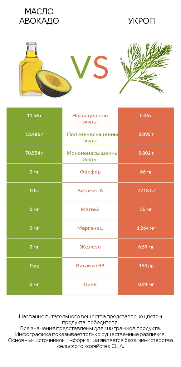 Масло авокадо vs Укроп infographic