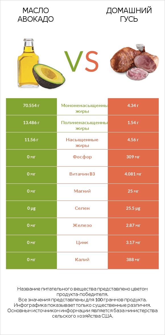 Масло авокадо vs Домашний гусь infographic