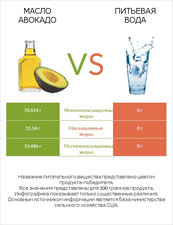 Масло авокадо vs Питьевая вода infographic