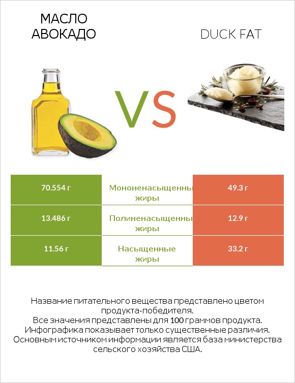 Масло авокадо vs Duck fat infographic