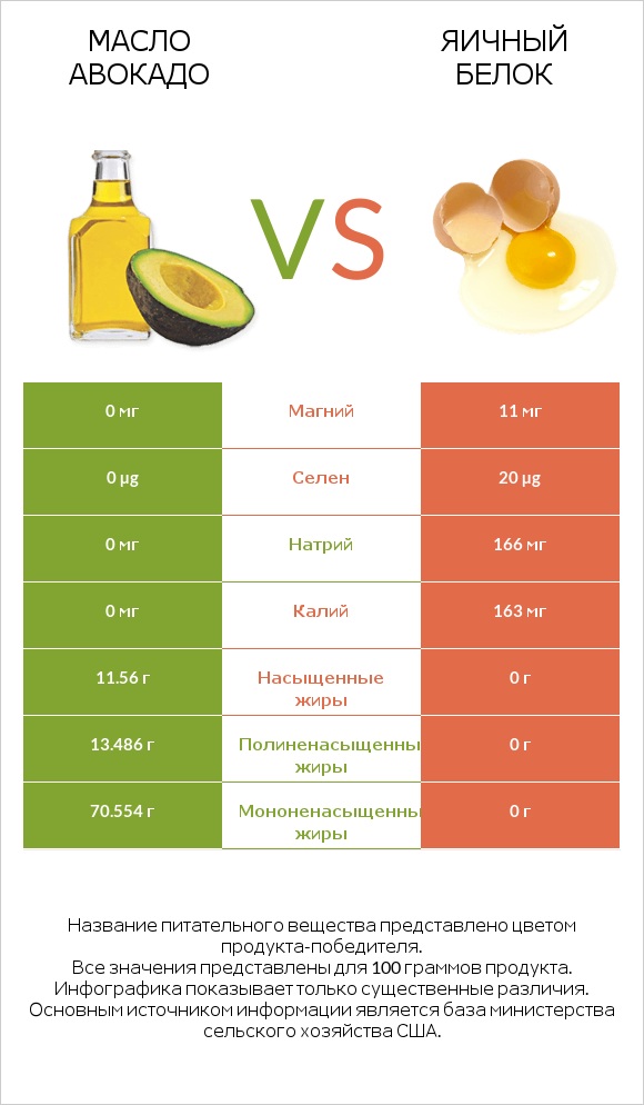 Масло авокадо vs Яичный белок infographic