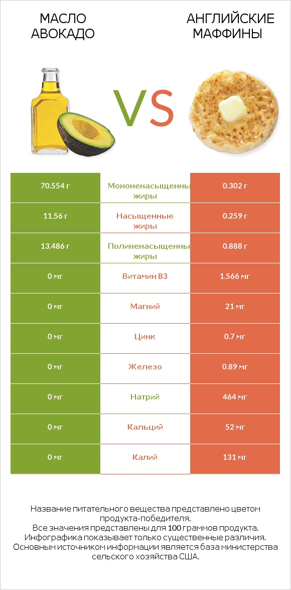 Масло авокадо vs Английские маффины infographic