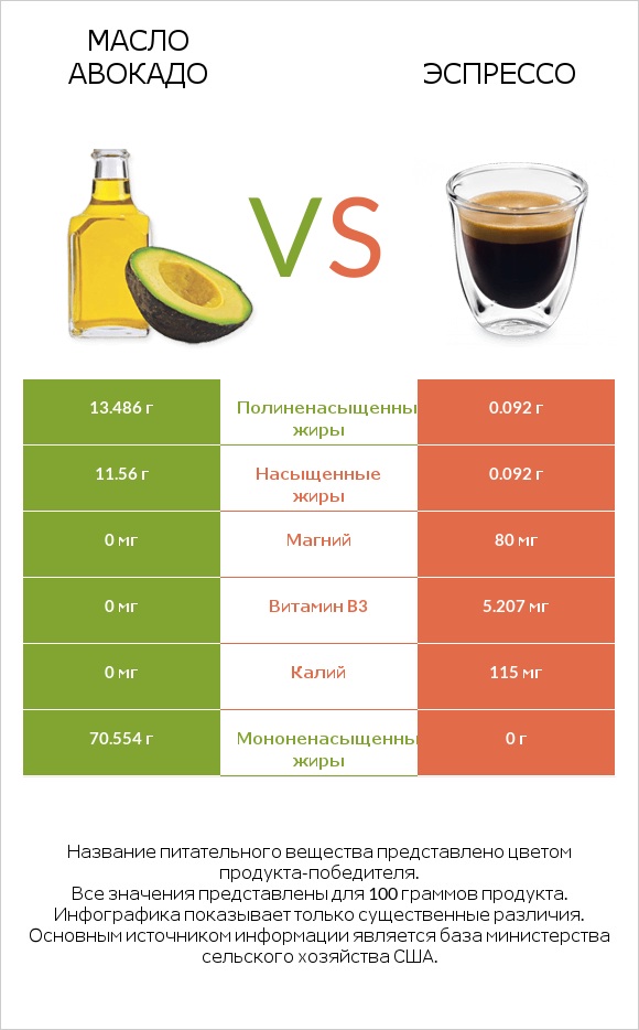 Масло авокадо vs Эспрессо infographic