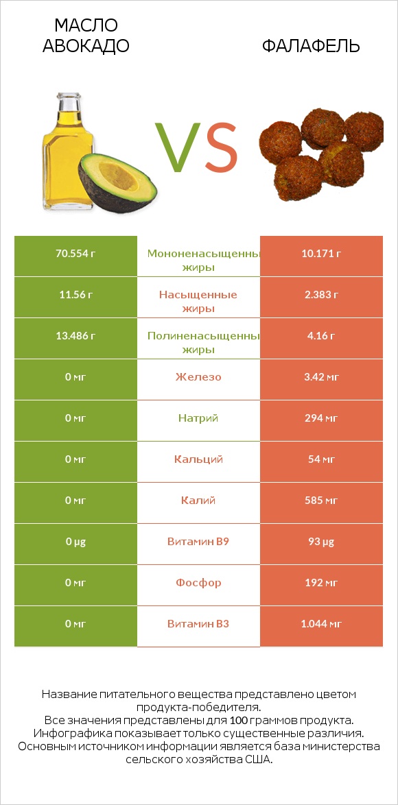Масло авокадо vs Фалафель infographic