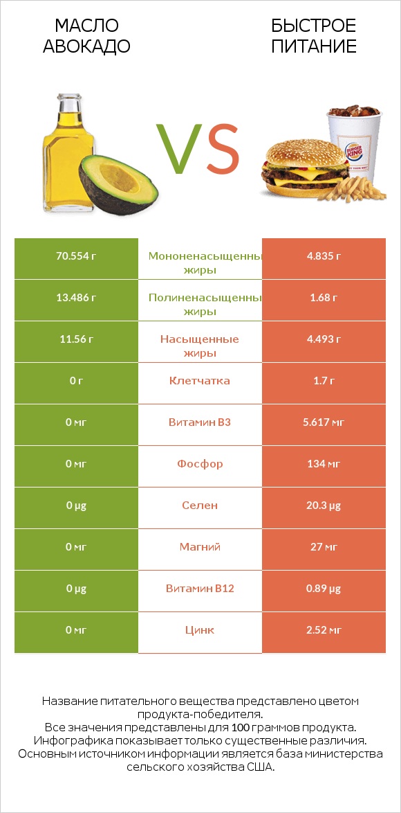 Масло авокадо vs Быстрое питание infographic