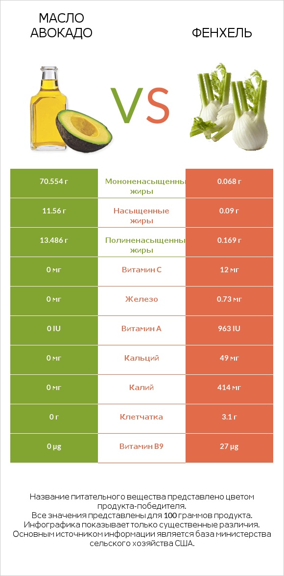 Масло авокадо vs Фенхель infographic