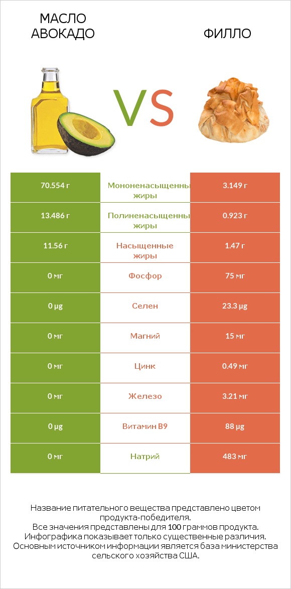 Масло авокадо vs Филло infographic