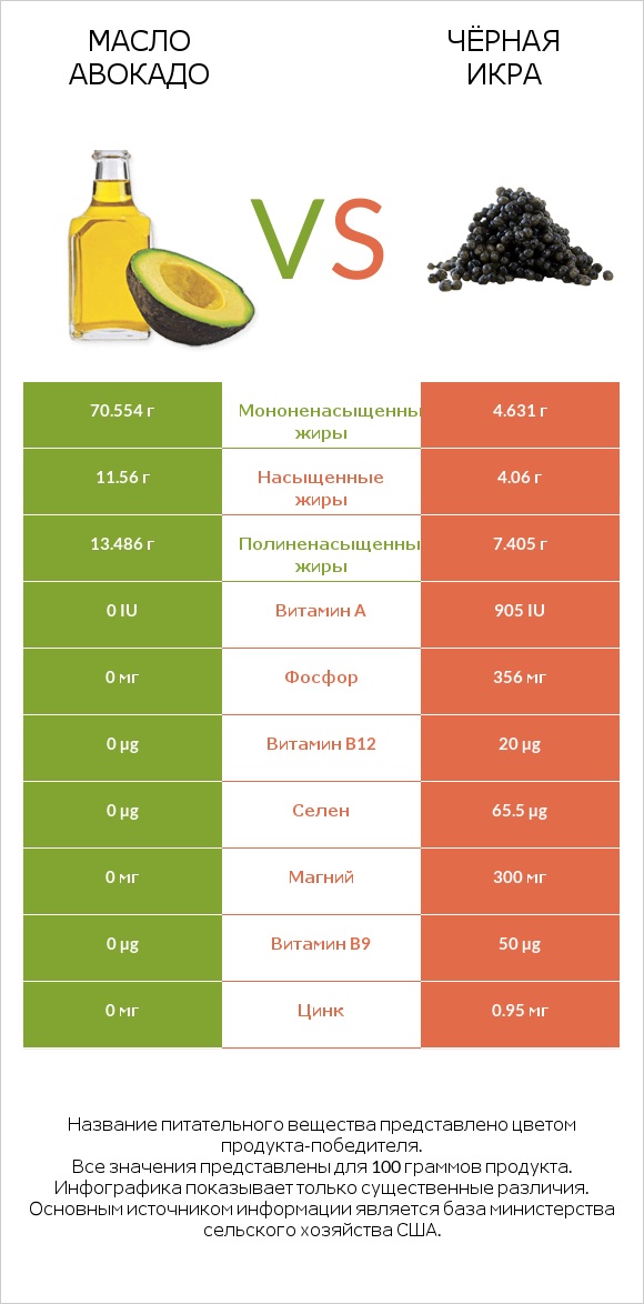 Масло авокадо vs Чёрная икра infographic