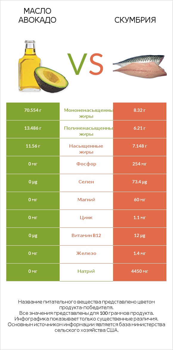 Масло авокадо vs Скумбрия infographic