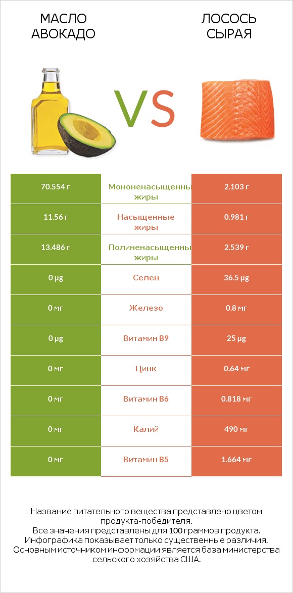 Масло авокадо vs Лосось сырая infographic