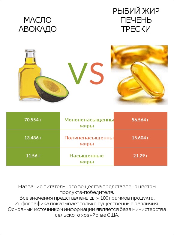 Масло авокадо vs Рыбий жир печень трески infographic