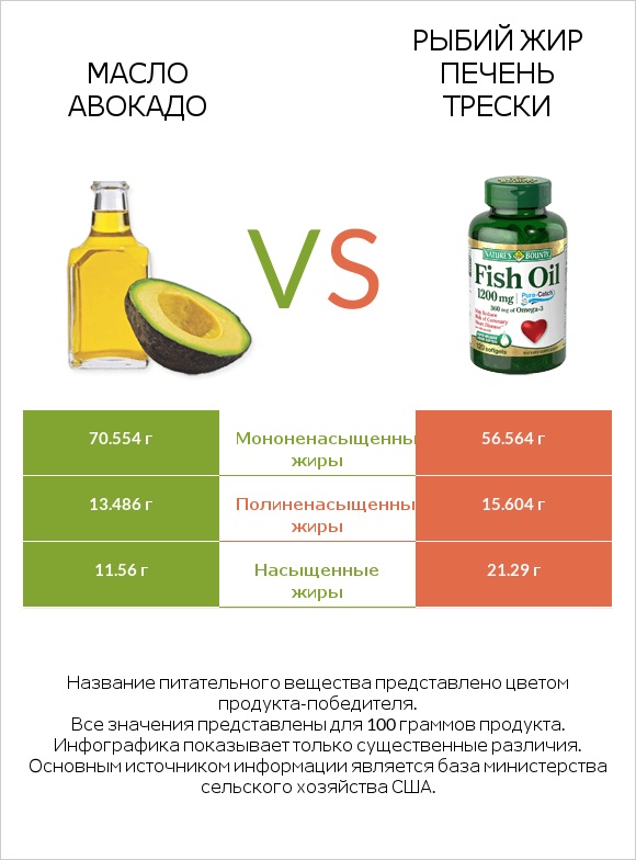 Масло авокадо vs Рыбий жир infographic