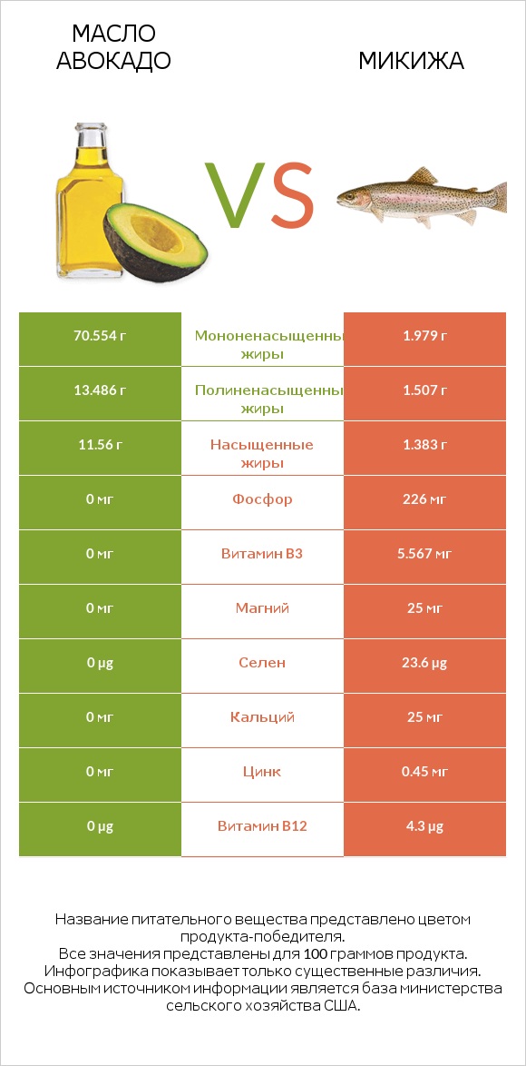 Масло авокадо vs Микижа infographic