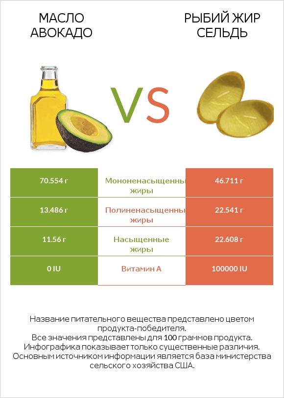 Масло авокадо vs Рыбий жир сельдь infographic