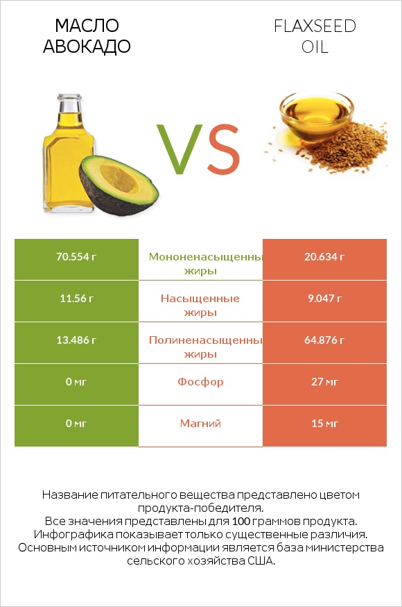 Масло авокадо vs Flaxseed oil infographic