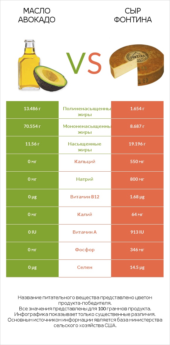 Масло авокадо vs Сыр Фонтина infographic